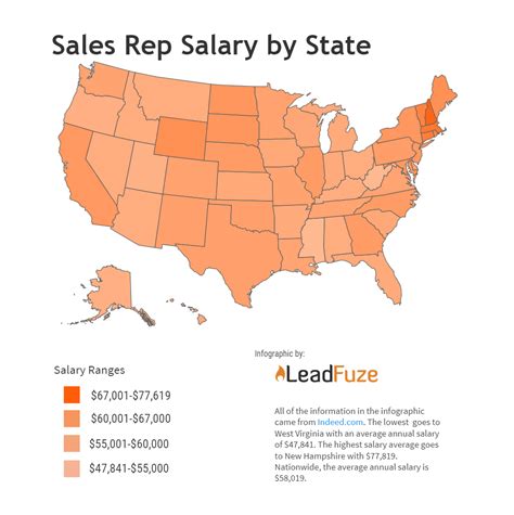 average salary for sales rep.